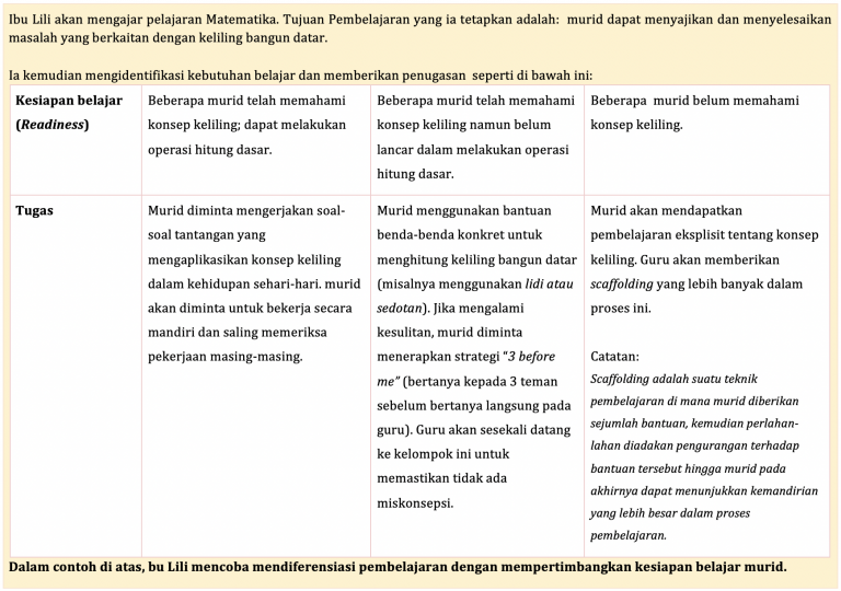 Memenuhi Kebutuhan Belajar Murid Melalui Pembelajaran Berdiferensiasi ...